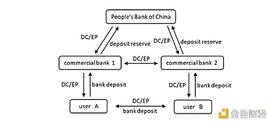 全球竞争下央行数字货币经济影响的研究_BDC:数字货币被过程