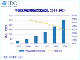 IDC预测：中国区块链市场规模增速将位列全球第一_GDP:cag币哥伦布币