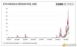 一文了解以太坊的Gas费用和EIP-1559提案_BOSON:PlusOneCoin