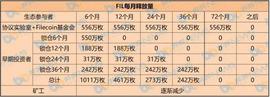 FIL暴涨，对矿工有什么影响？_ECO:ECOIN