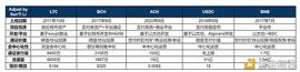 2021年热点与区块链支付类项目简析：LTC、BCH、USDC、ACH、BNB等_SDC:以太坊价格历史走势图