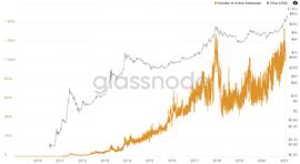 从Coinbase招股说明书看加密数字资产行业的发展趋势_数字资产:BASE