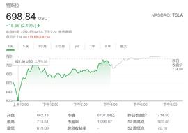 累计暴跌25%！Wedbush：特斯拉与比特币已紧密挂钩 一损俱损_DEF:KStarNFT