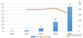 2020年政府区块链项目招投标普查报告：中标总金额超2.8亿元_DAO:区块链dapp开发例子