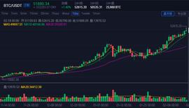 区块链股大涨 BTC年底前或涨至10万美元 这些A股矿机公司将受益_比特币:比特币官方网