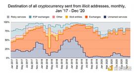 调查发现270个服务存款地址驱动了55%的加密货币_加密货币:MATIC
