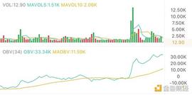 2.9午间行情：前高已破 小目标在这_USD:HongKongDAO