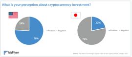 研究：比特币已成为美国第四大最受欢迎的投资工具_加密货币:COI