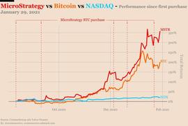 自花旗集团下调MicroStrategy股票评级以来，其股价因比特币上涨113％_CROS:比特币和BNB什么关系