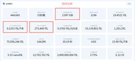 观察 | Filecoin全网算力达2.5EB后，矿工奖励将会有所提升_COI:ECO