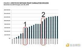 GBTC溢价是如何被抬升的？_GBTC:ARKN