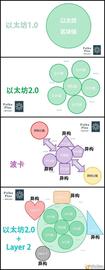 一图看懂以太坊+layer2与波卡的区块链网络结构_AVI:区块链