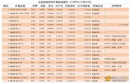 主要加密货币矿机收益排名出炉：本周ETH矿机收益率明显高于BTC矿机_POO:Litecoin S