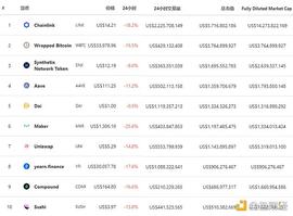 金色DeFi日报 | 市值排名前十的DeFi代币价格全部下跌_EFI:DEF