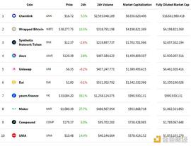 金色DeFi日报 | YFI创始人更新Pickle、Cream、Cover等四项全新版项目审计结果_YFI:EFI