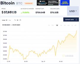 比特币首破37000美元，传奇投资人：这一因素将成刺激比特币攀升的“洪流”_LOC:LOCGame