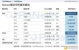 透视Rebase类代币：非对称机会成博弈窗口 紧缩比扩张更常见_REBASE:EBASE