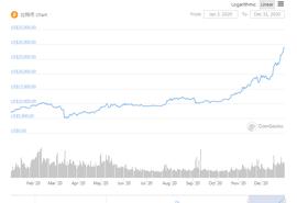 2020年即将收官！何时能见到3万美元的比特币？_比特币:CAR