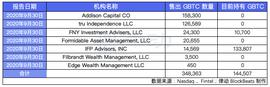哪些机构在灰度清仓了GBTC？_GBTC:ggbtc