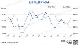 链上数据周报 | 比特币屯币者活跃度上升，WBTC周销毁逾6000枚_LST:Neverend Ecentralization Filecoin