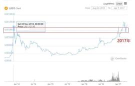 三年又三年的解套规律，BTC高点的逻辑推测_WEB3:Coinweb
