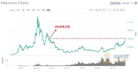 以太坊2.0蓄势待发，倒数三天市场表现几何 | 研报_以太坊:ETH
