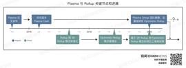 一文了解以太坊8大扩容方案生态全景：Layer 2生态该如何站队？_ROLL:Swaprol