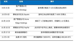 OKEx Research：比特币直逼 1.6 万美元，能否替代黄金成为主流？_DEFI:加密货币市场规模