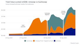 数据显示：SushiSwap抢夺的流动性实际上使Uniswap更强_USH:Lilith Swap