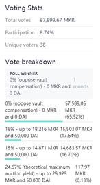 MakerDAO“3.12”清算赔偿投票结束，65%的投票者支持“0 赔偿”_USD:makerdao创始人mushgain