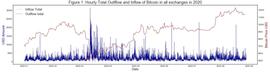 数据向丨比特币在所有交易所 / 矿池中的流出总量与流入总量分析_BIT:REBIT