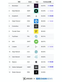 三大变量构建预测模型，Coinbase与上币项目究竟有何关联？_COI:Curve