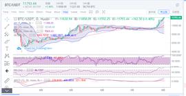 行情分析：比特币日内再创新高，捡钱行情做多就行_BTC:以太坊交易付费的成本是