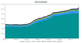 稳定币报告：稳定币流通量全面增长，持有AMPL月收益高达51倍_AMPL:MPL