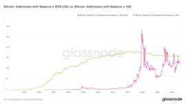 数据：1.3万个比特币地址持有价值超过100万美元_BTC:mxc币最新价格