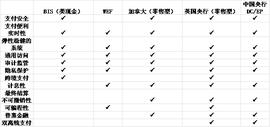 深度 | 一文读懂国际央行数字货币（CBDC）的设计需求及其影响_数字货币:中国数字货币是虚拟币吗
