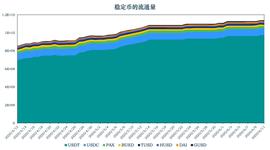 加密稳定币报告 | DAI 保持稳定增长；中心化交易所用户使用 DAI 情况探索_稳定币:okex