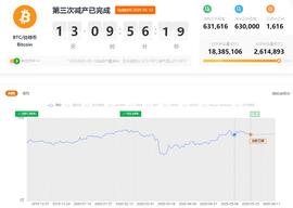 QKL123数据分析 | 比特币减半后，全网算力大减，但活跃地址数创新高_COIN:QKL币