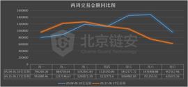 比特币周报 | 减半周链上数据同减，币安、火币的比特币流向哪里？_UPB:比特币