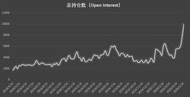 散户FOMO情绪出现，未平仓总量再创历史新高 | CFTC COT比特币持仓周报_区块链:LAYER