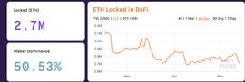 比特币“追赶”以太坊，3200个比特币被锁定在DeFi生态，创历史新高_EFI:DEFLY币