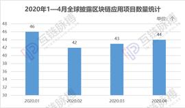 4月全球披露44个区块链应用，中国降温、海外抗疫项目增加_PRO:区块链技术专业