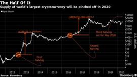 彭博：减半将近，行业翘首以盼比特币再现辉煌_ETH:加密货币行情哪里看