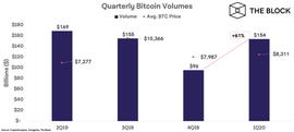 一文回顾比特币2020年Q1各项数据走势：1540多亿美元！成交量较上季度增长61%_比特币交易:泰达币和比特币有什么关系