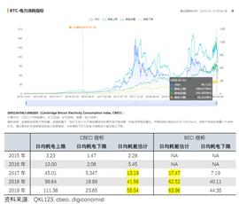 QKL123数据分析 | 比特币能耗惊人，能耗估值超1万美元/BTC_比特币:比特币市场占有率