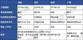 真需求还是伪需求？北、杭、广、深区块链发票对比_POO:PoorQUACK.com