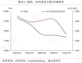 黄金、BTC暴跌，避险工具为何失效？_比特币:比特币美元价格实时行情