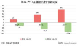 金融壹账通发布上市后首份财报：营收23.28亿元，亏损16.61亿元_区块链:DESH价格