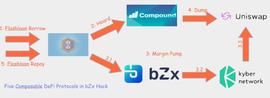 硬核技术解析，bZx协议遭黑客漏洞攻击始末_BZX:ETH