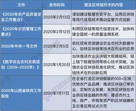 助力全面建设小康关键年：开年两个月内5份“区块链+农业”文件出炉_区块链:SEN